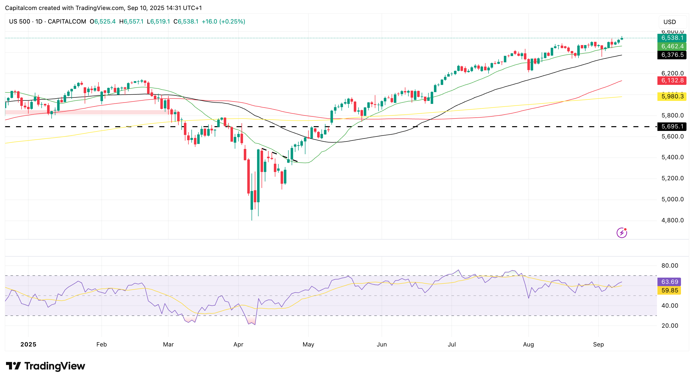A graph of stock marketAI-generated content may be incorrect.