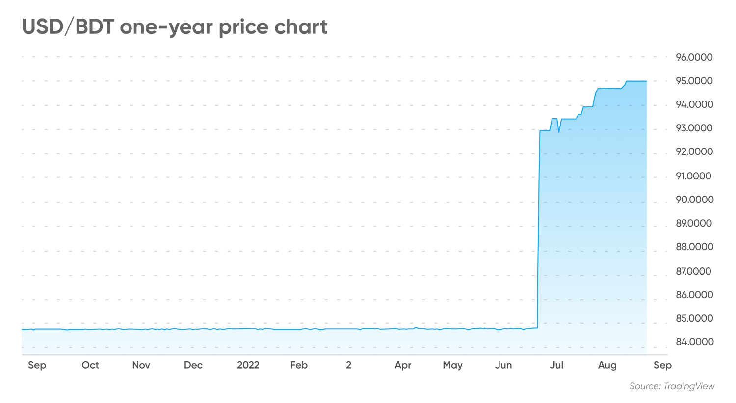 USD/BDT one-year price chart