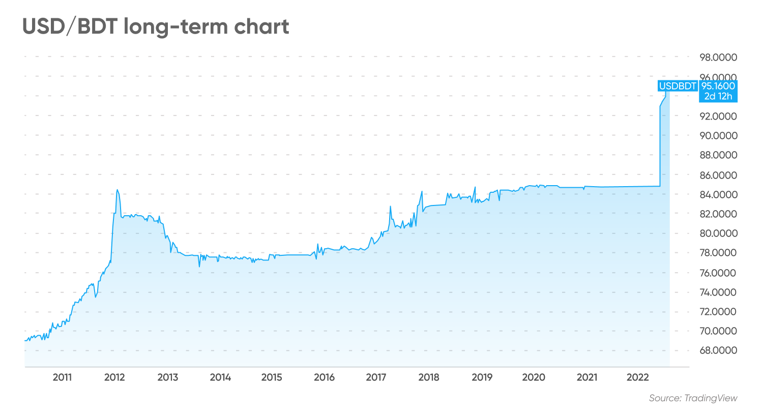 USD/BDT long-term chart