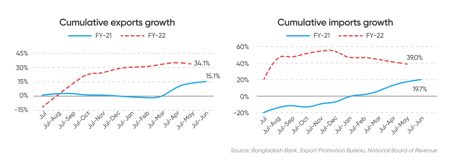 Cumulative exports growth  Cumulative imports growth