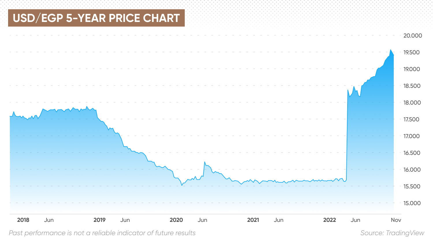 USD/EGP 5-year price chart