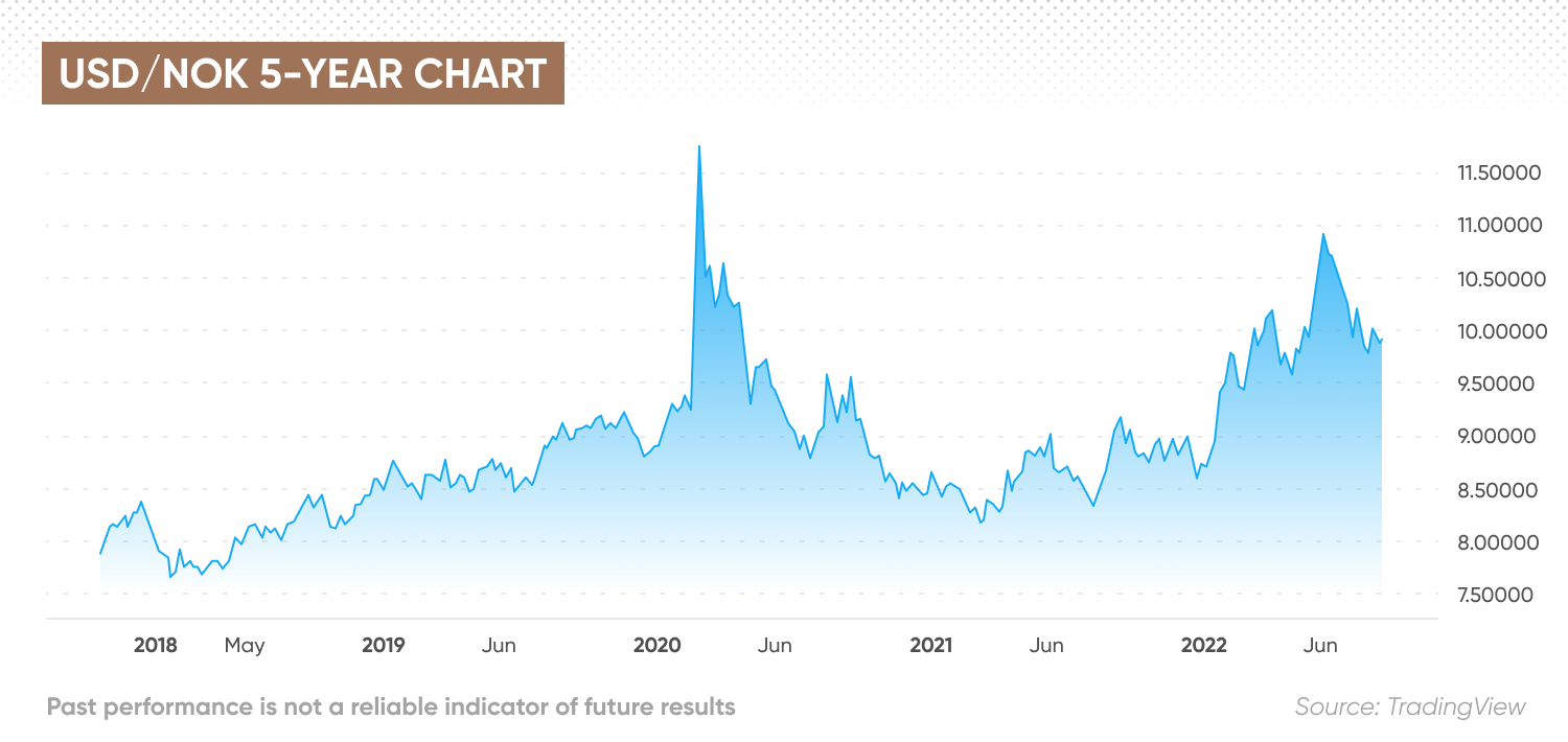 USDNOK 5-year chart