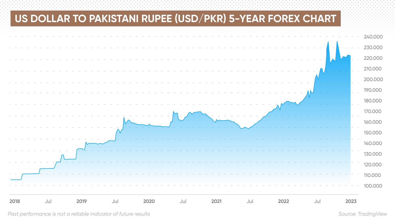 US dollar to Pakistani rupee (USD/PKR) 5-year forex chart