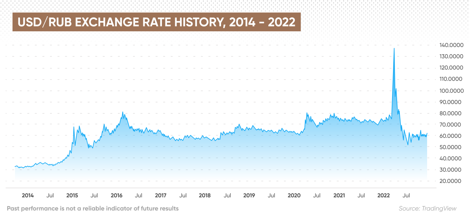 USD/RUB exchange rate history, 2014 - 2022