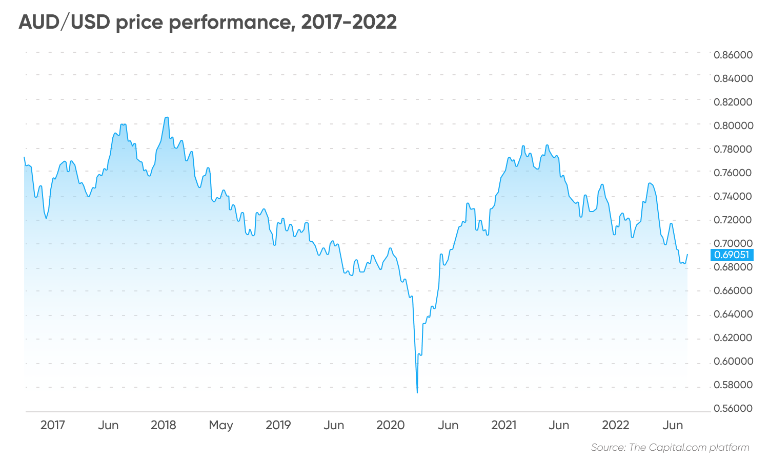 AUD/USD price performance, 2017-2022