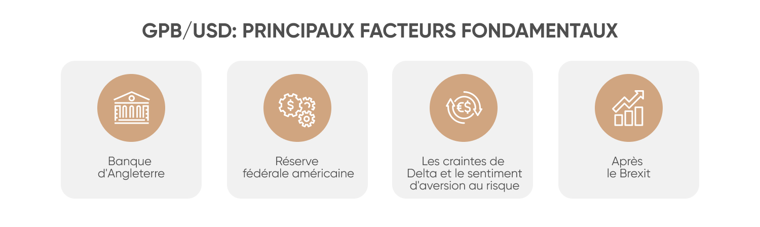  GPB/USD: PRINCIPAUX FACTEURS FONDAMENTAUX