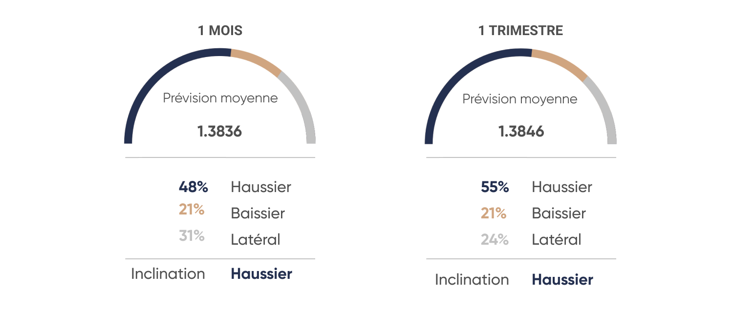  GBP/USD: prévision des analystes