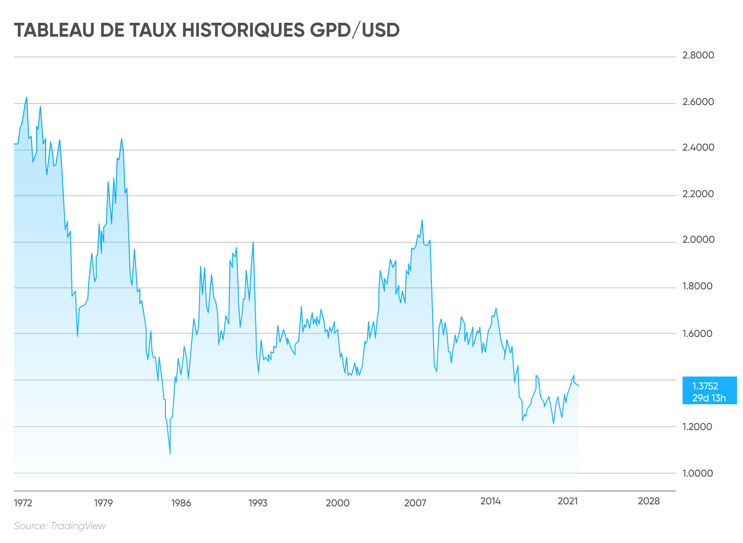 TABLEAU DE TAUX HISTORIQUES GPD/USD