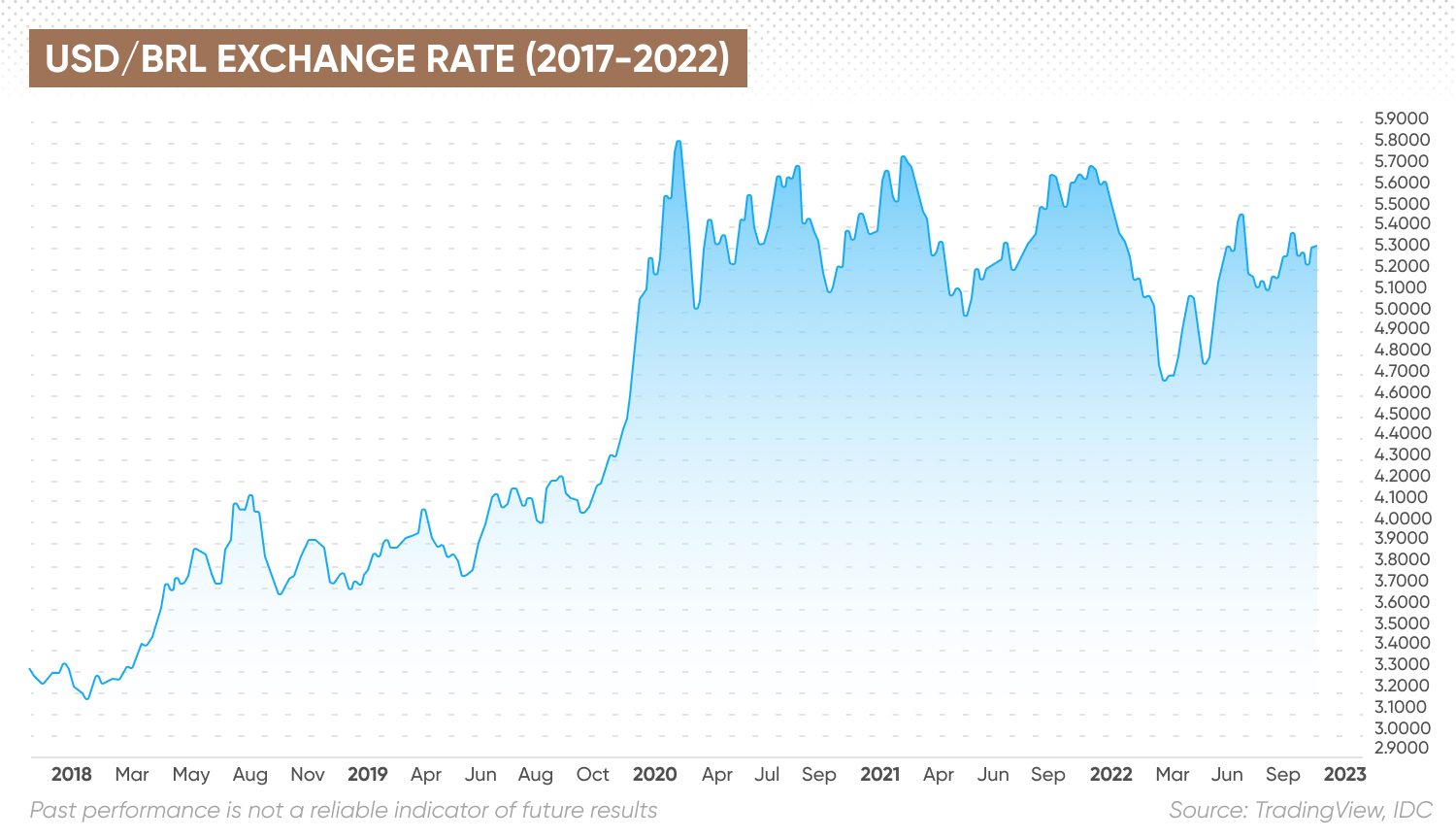 USD/BRL Exchange Rate (2017-2022)