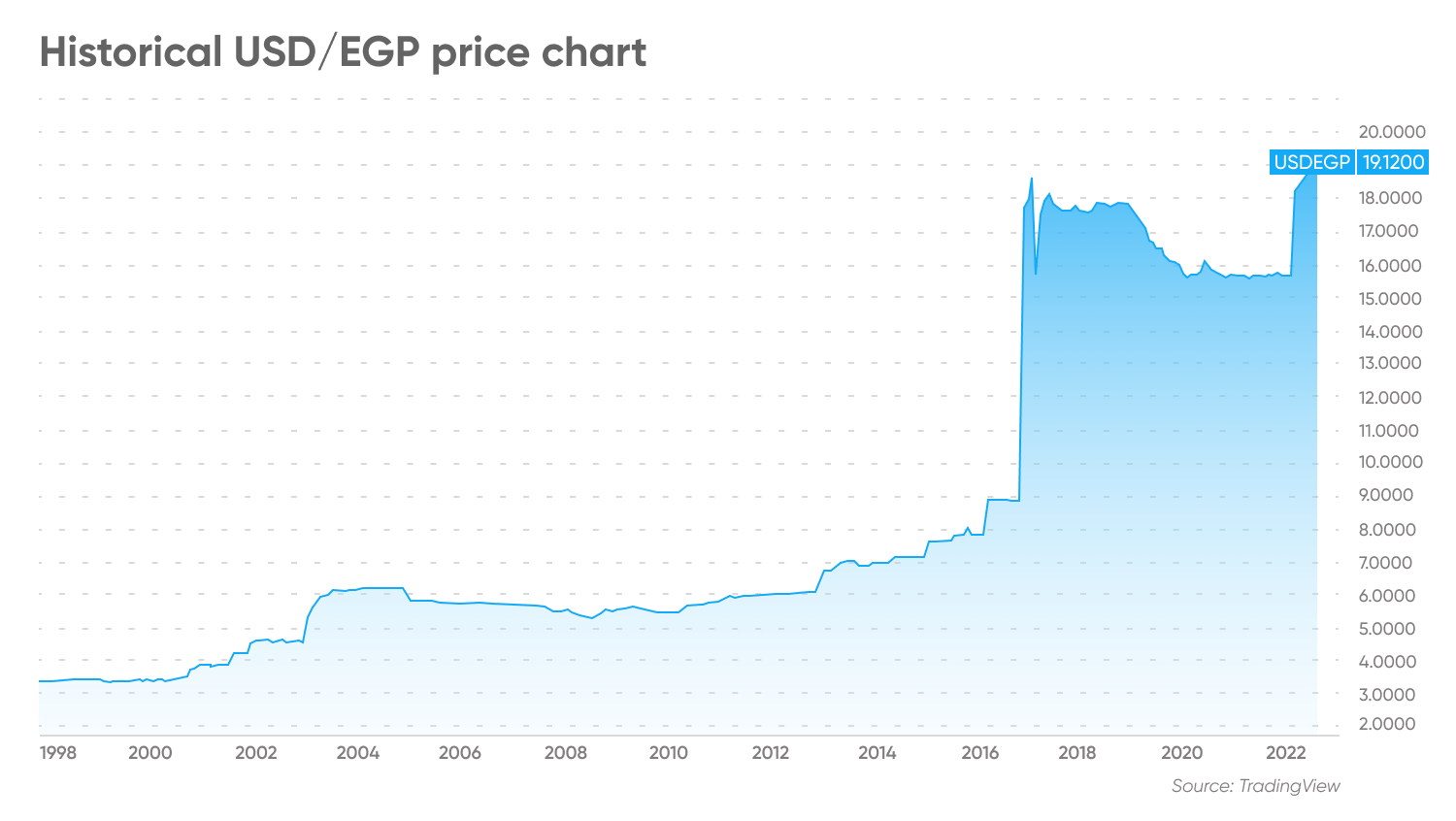 Historical USD/EGP price chart