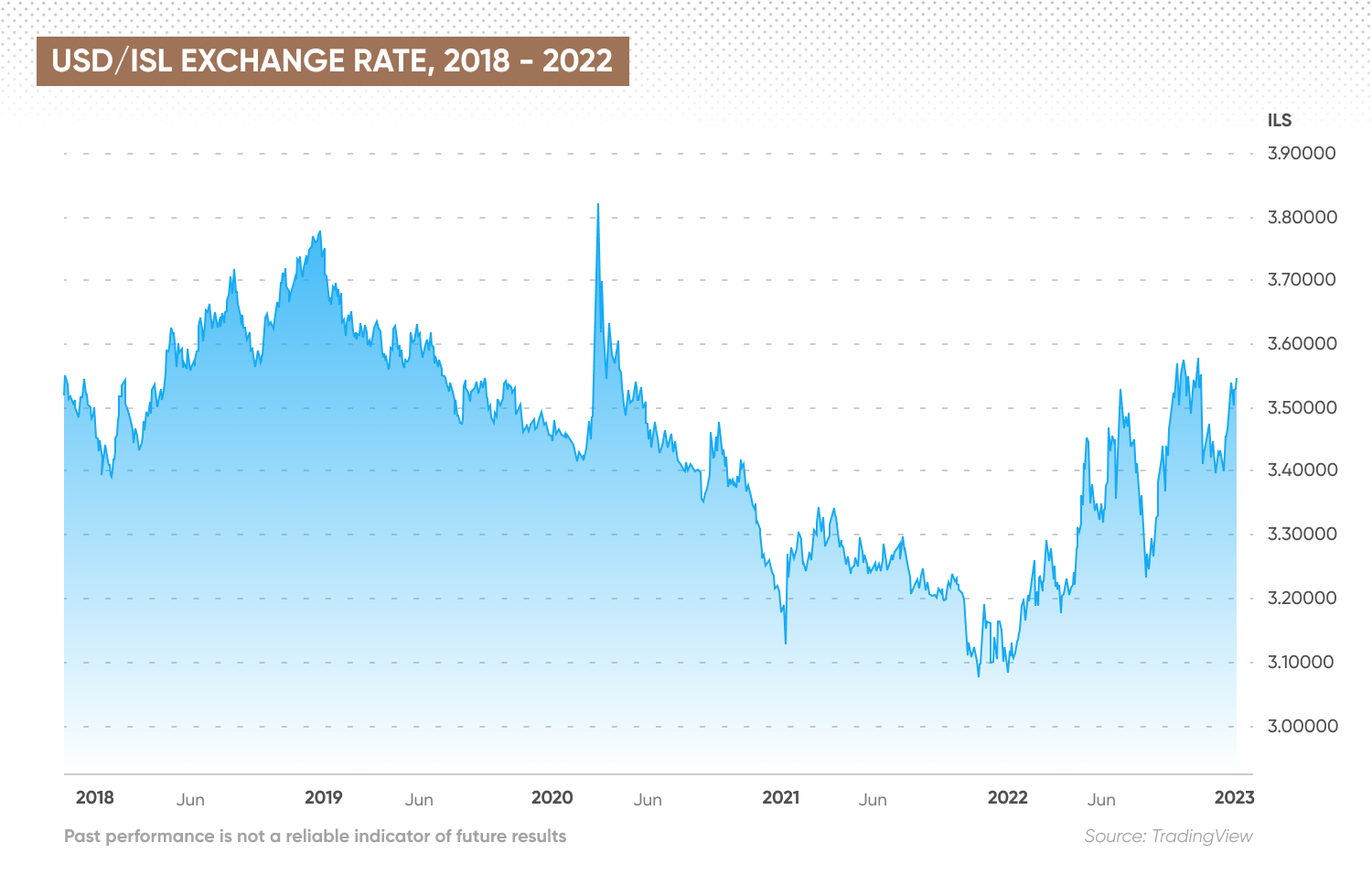 USD/ISL exchange rate, 2018 - 2022