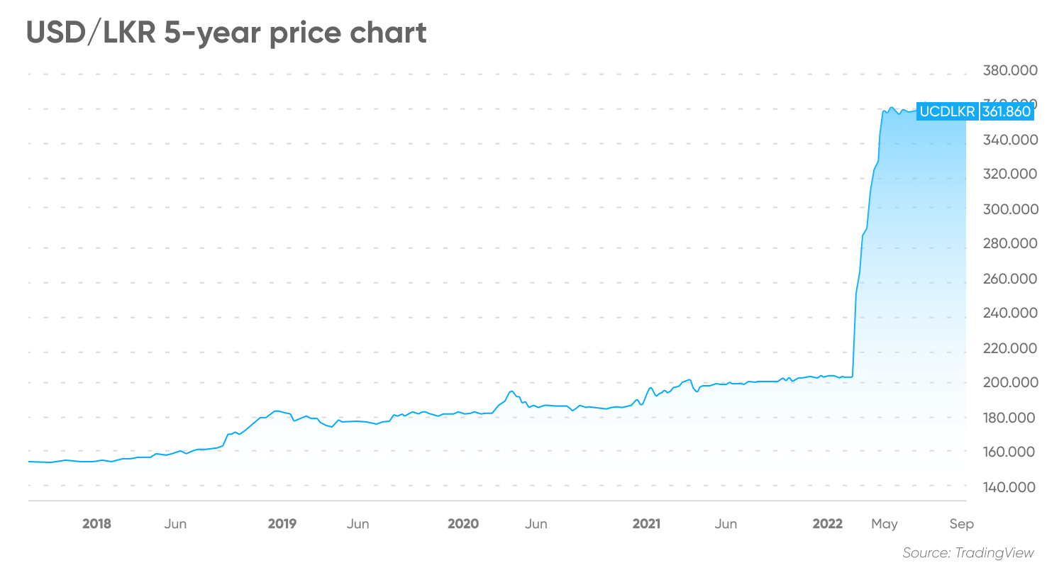 A five-year price chart of the US dollar to Sri Lankan rupee 