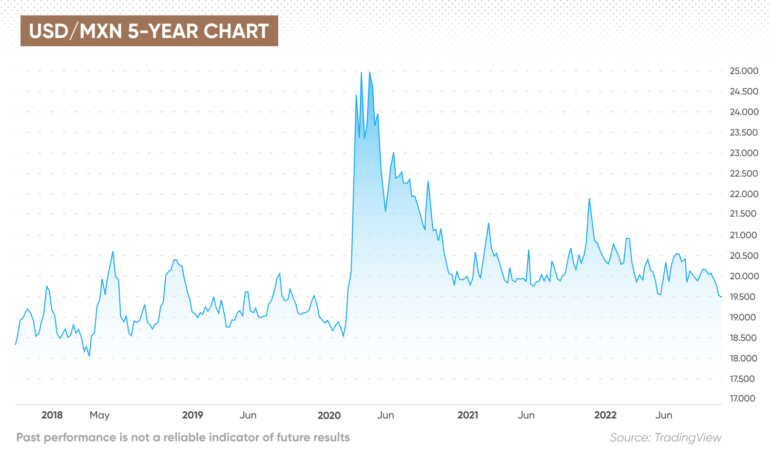 USD/MXN 5-year chart