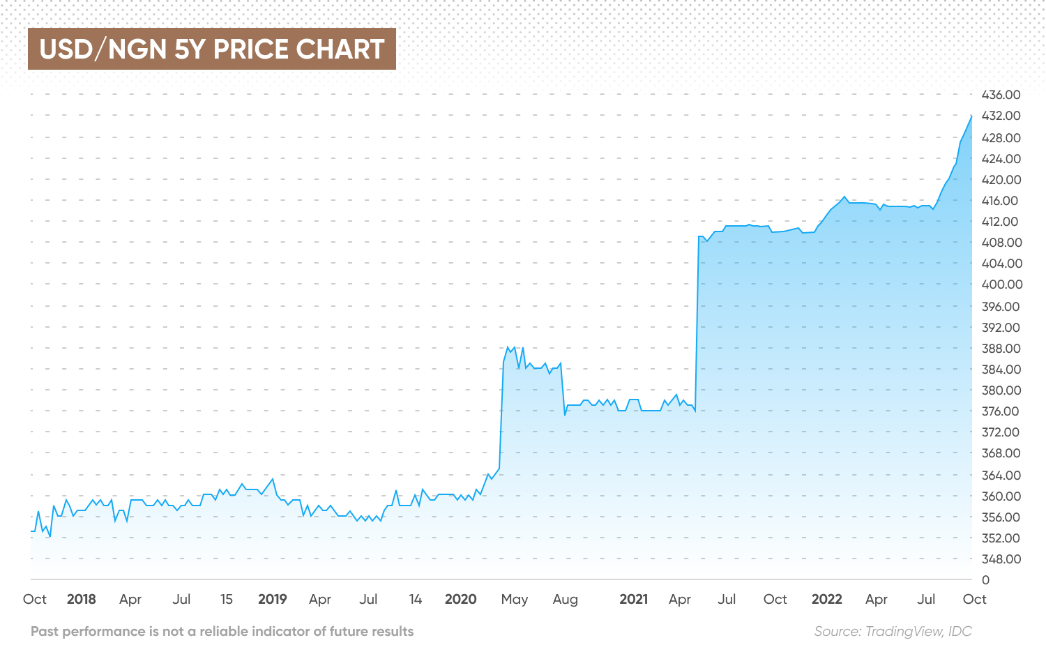 USD/NGN SY PRICE CHART