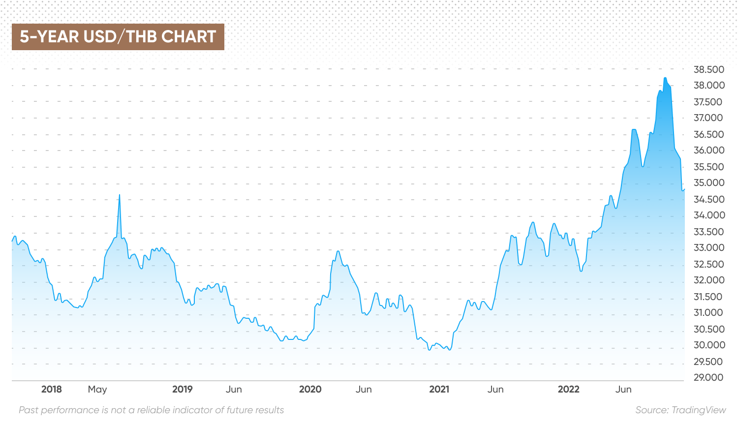5-year USD/THB chart]