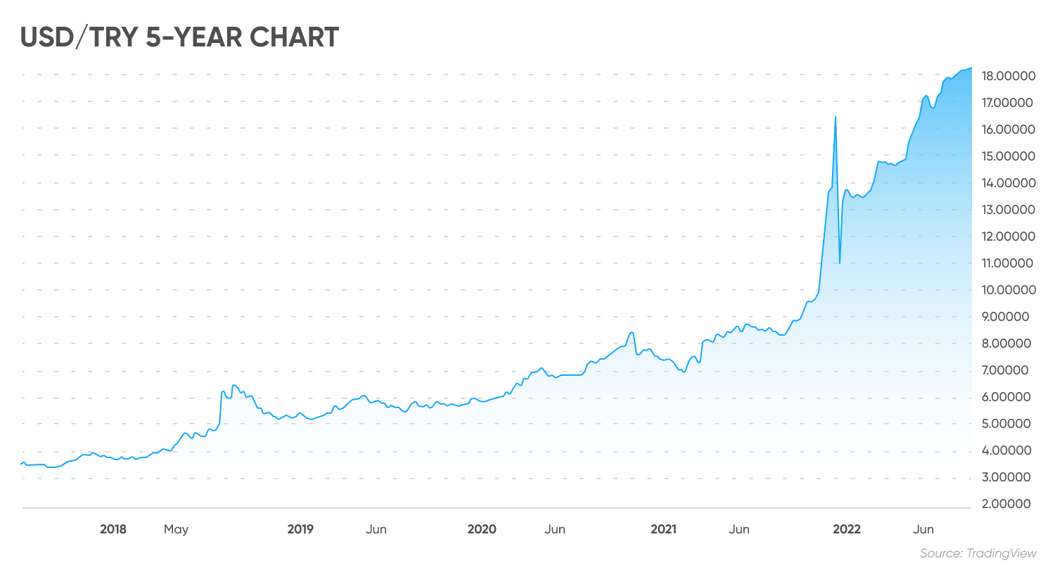 USD/TRY 5-year chart