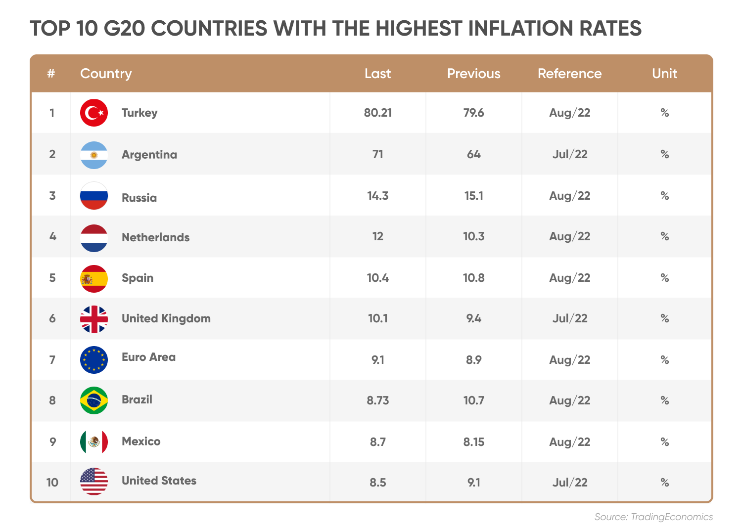 Top 10 G20 countries with the highest inflation rates