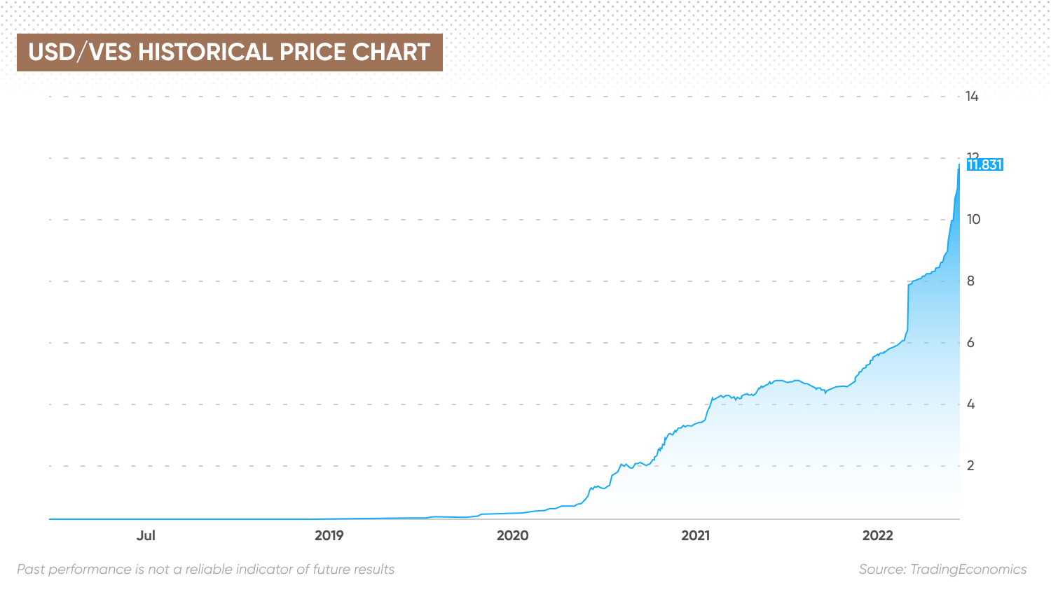 USD/VES historical price chart