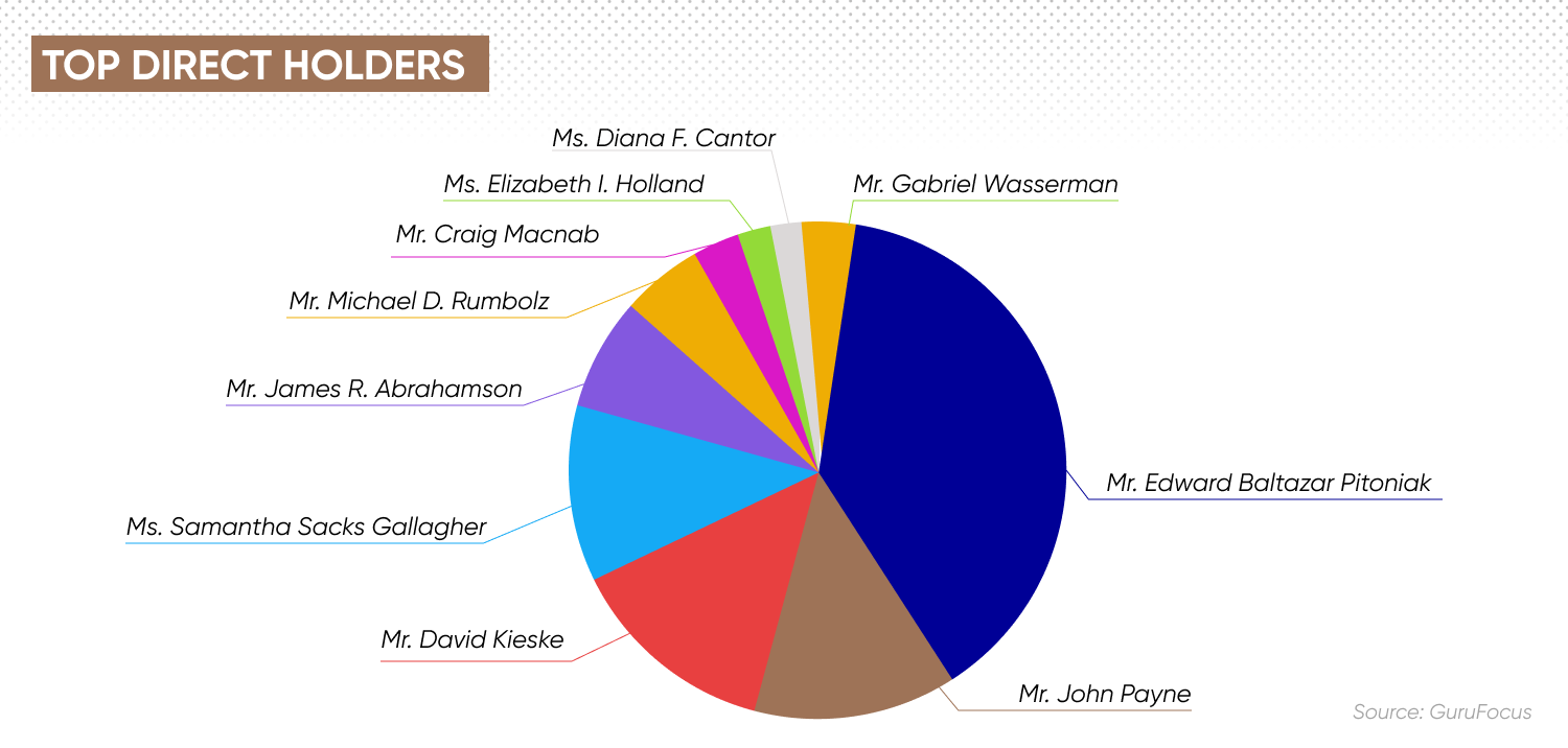 Top direct holders