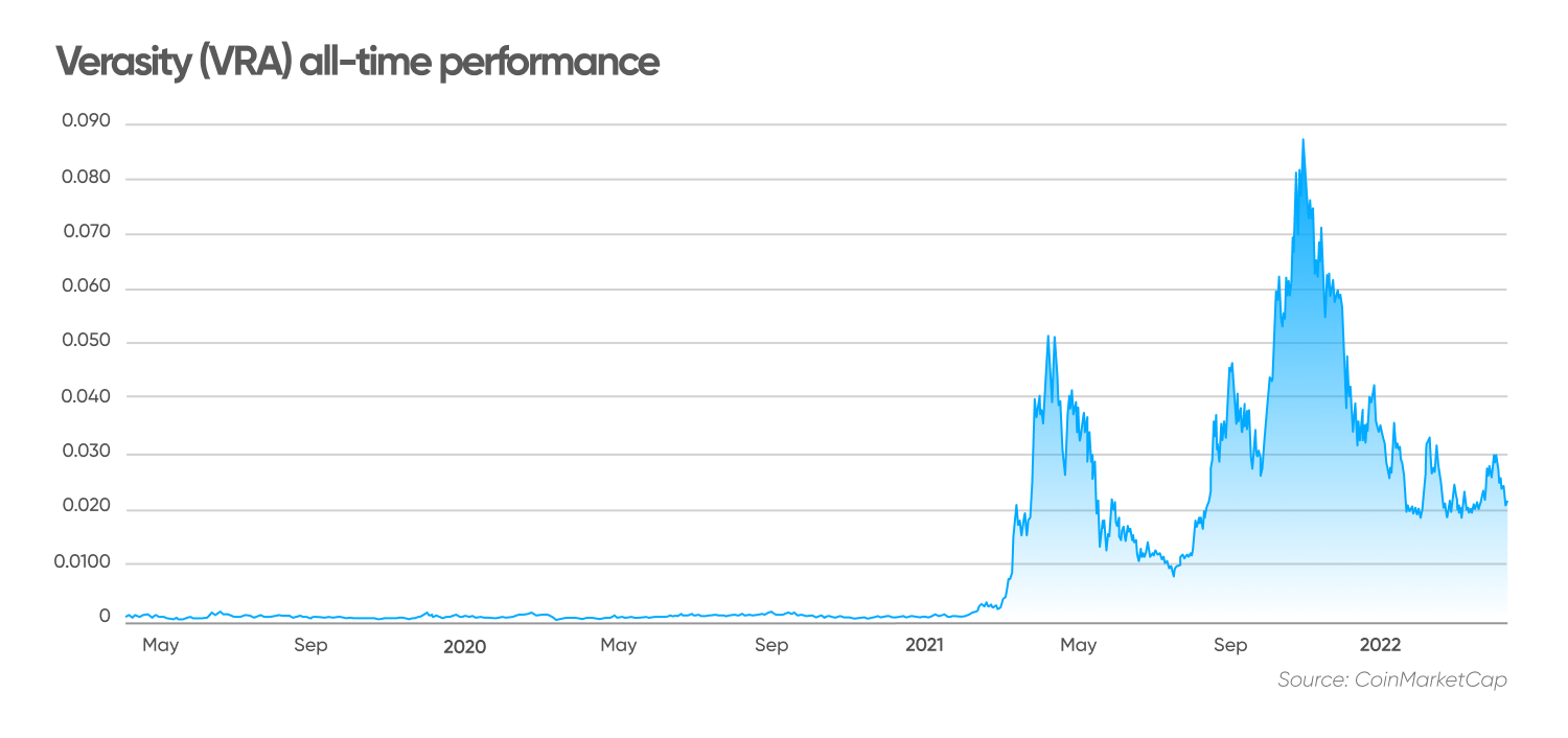 Verasity (VRA) all-time performance