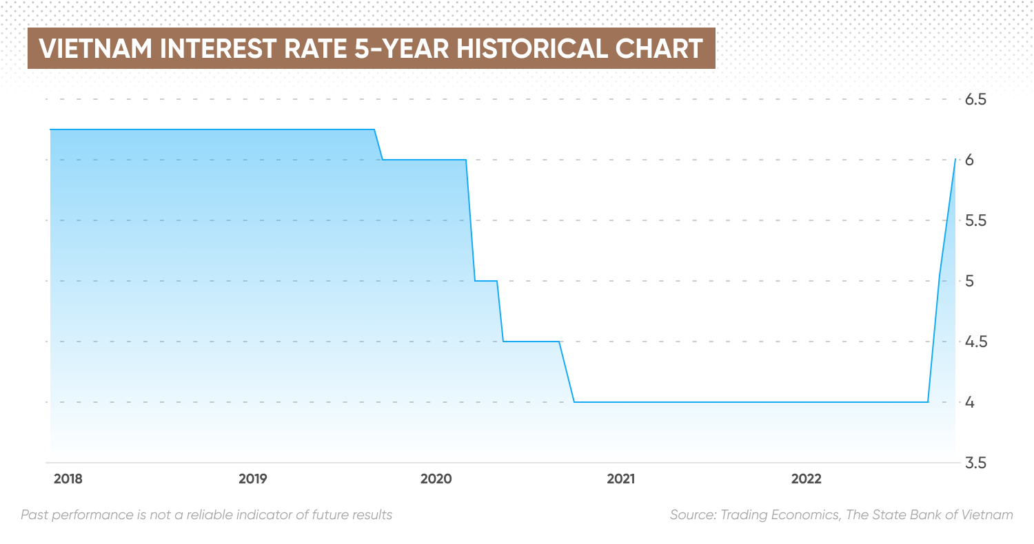 Vietnam interest rate 5-year historical chart
