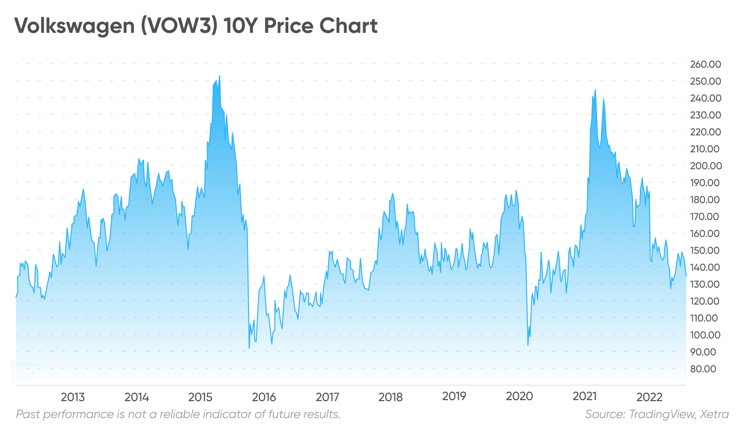 VOW3 10Y Price Chart VOW3 10Y Price Chart