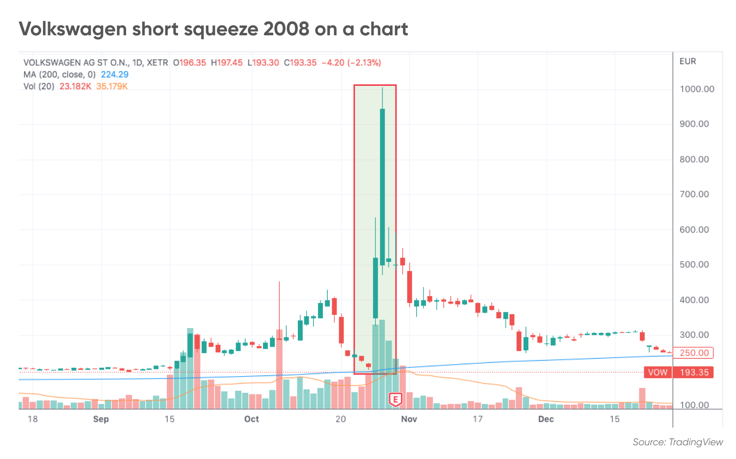 Volkswagen short squeeze 2008 on a chart