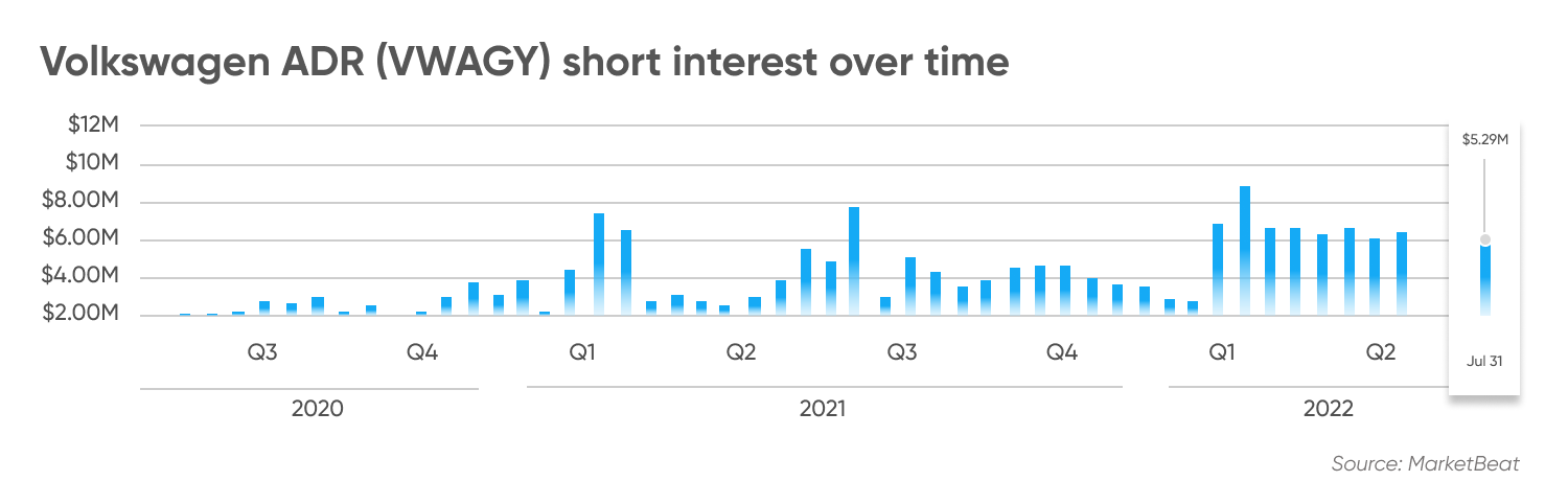 Volkswagen ADR (VWAGY) short interest over time 