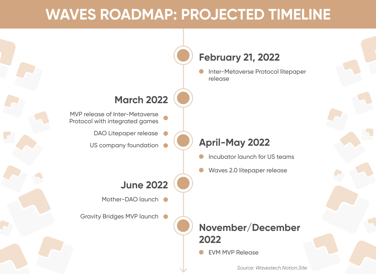 Waves roadmap: projected timeline