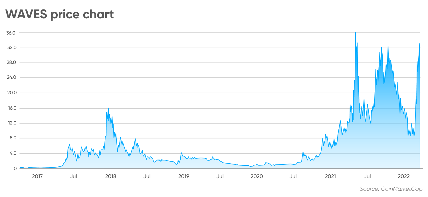 WAVES price chart