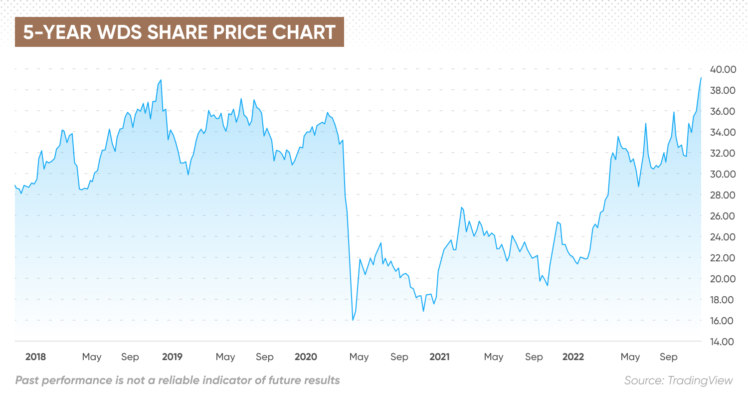 5-year wds share price chart