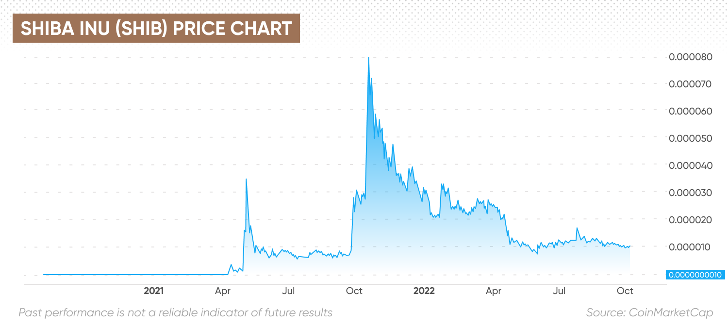 Shiba inu (SHIB) price chart
