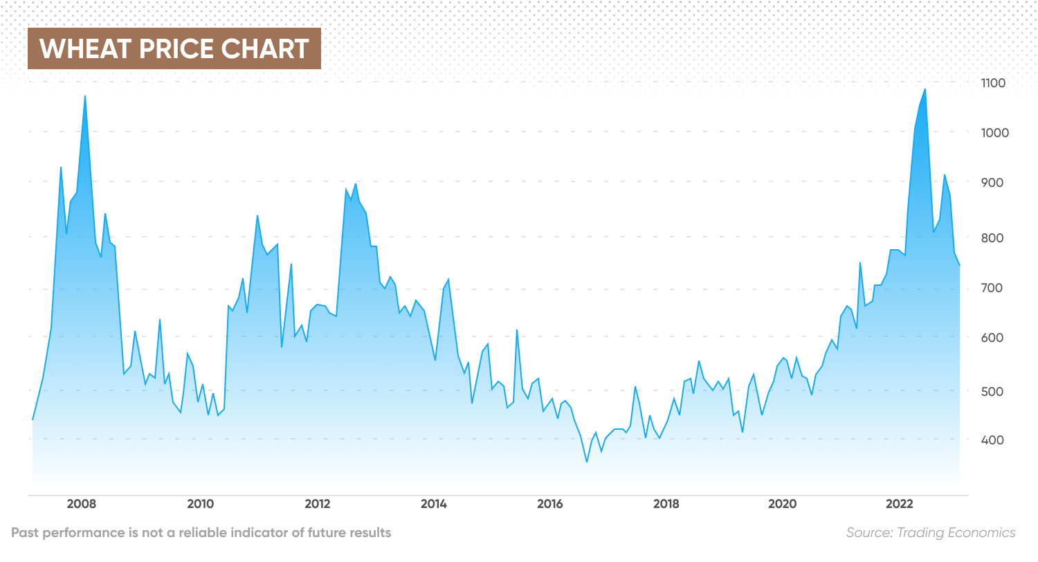 Wheat price chart