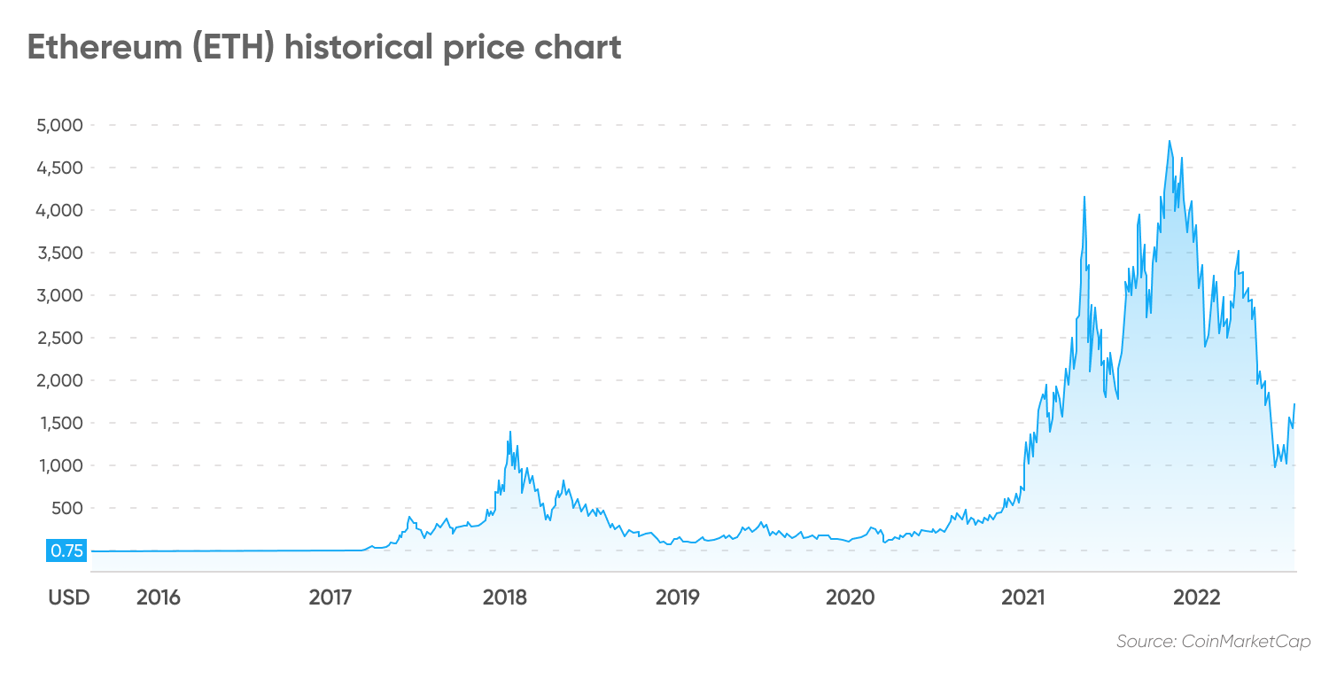 Ethereum (ETH) historical price chart
