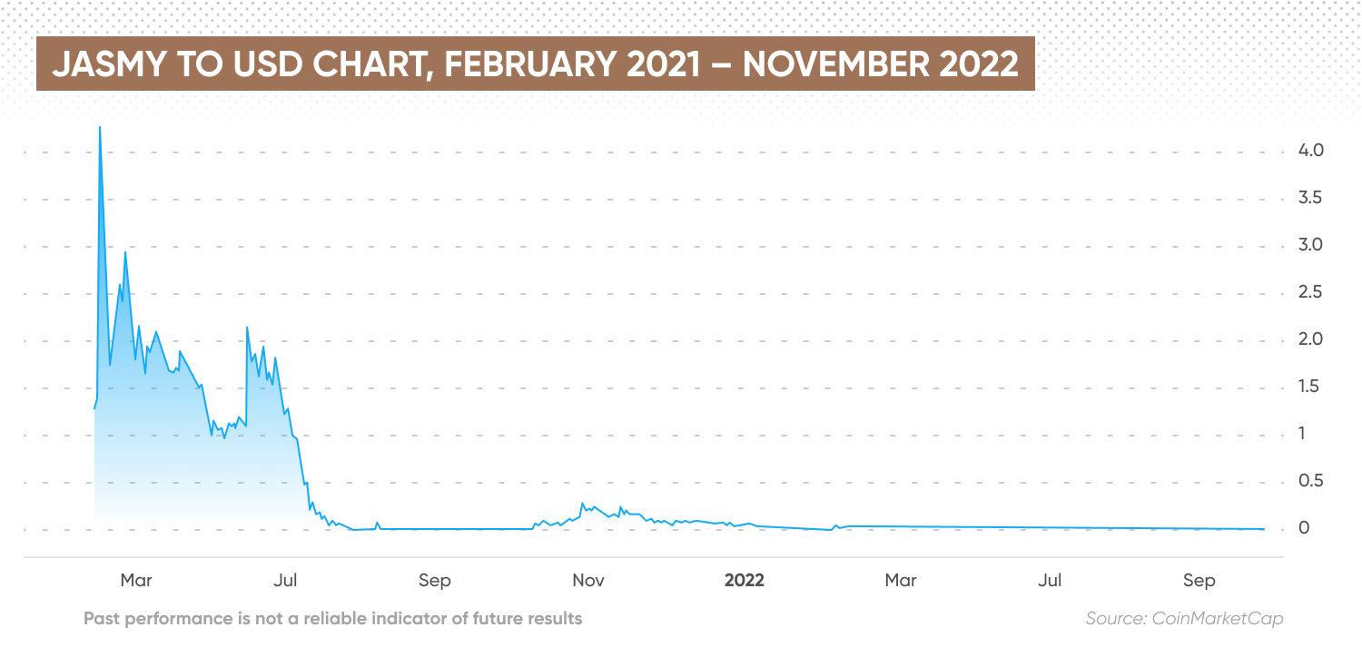 JASMY to USD chart