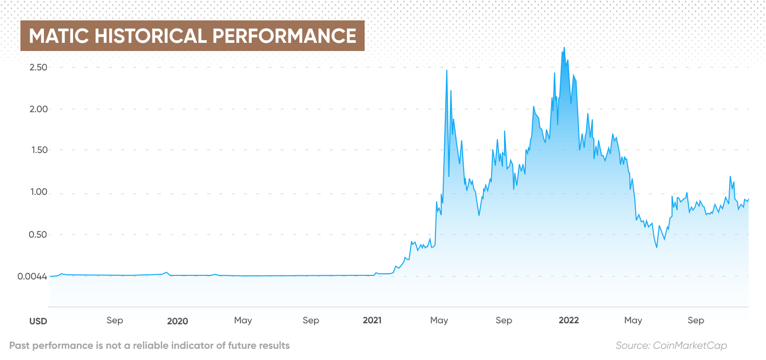 MATIC historical performance