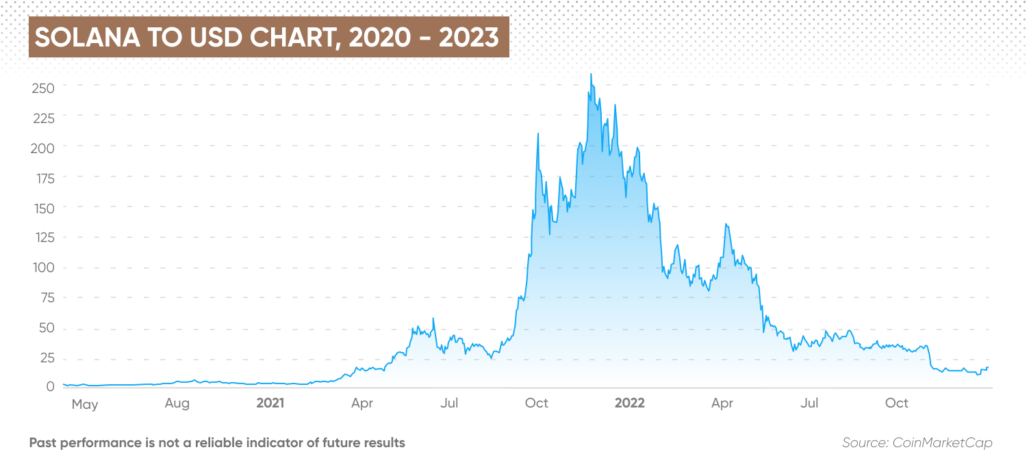 Solana to USD chart, 2020 - 2022