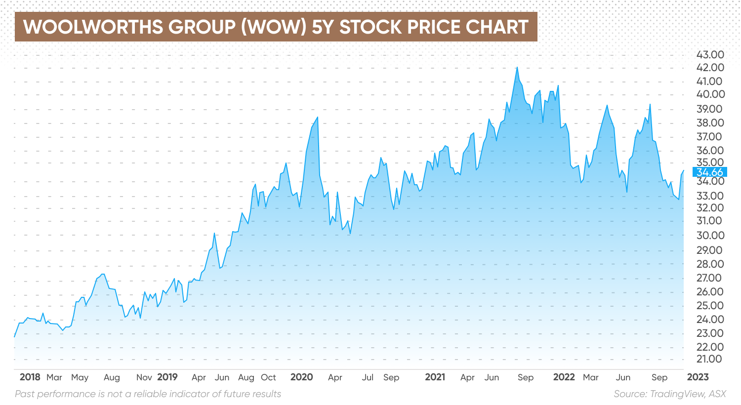 Woolworths (WOW) 5Y Stock Price Chart