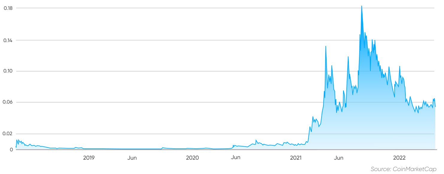XDC price history from launch to present