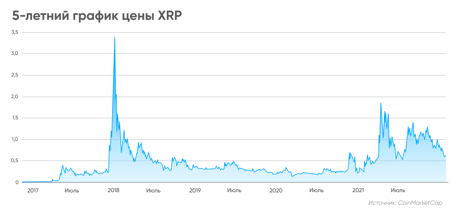 XRP 5 Year Price Chart