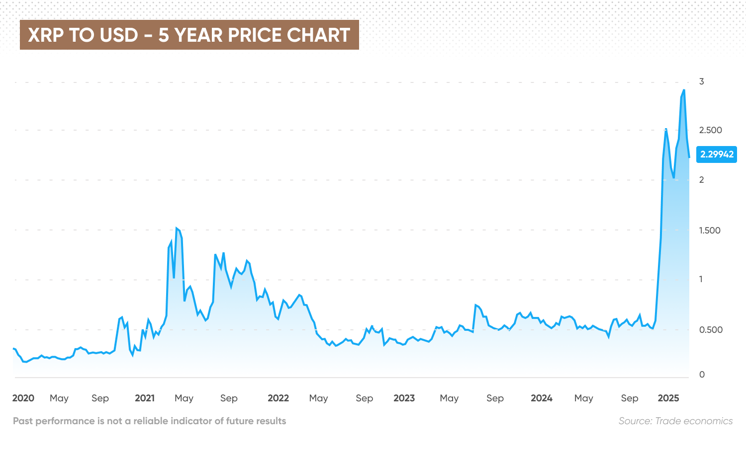 XRP 5 year price chart