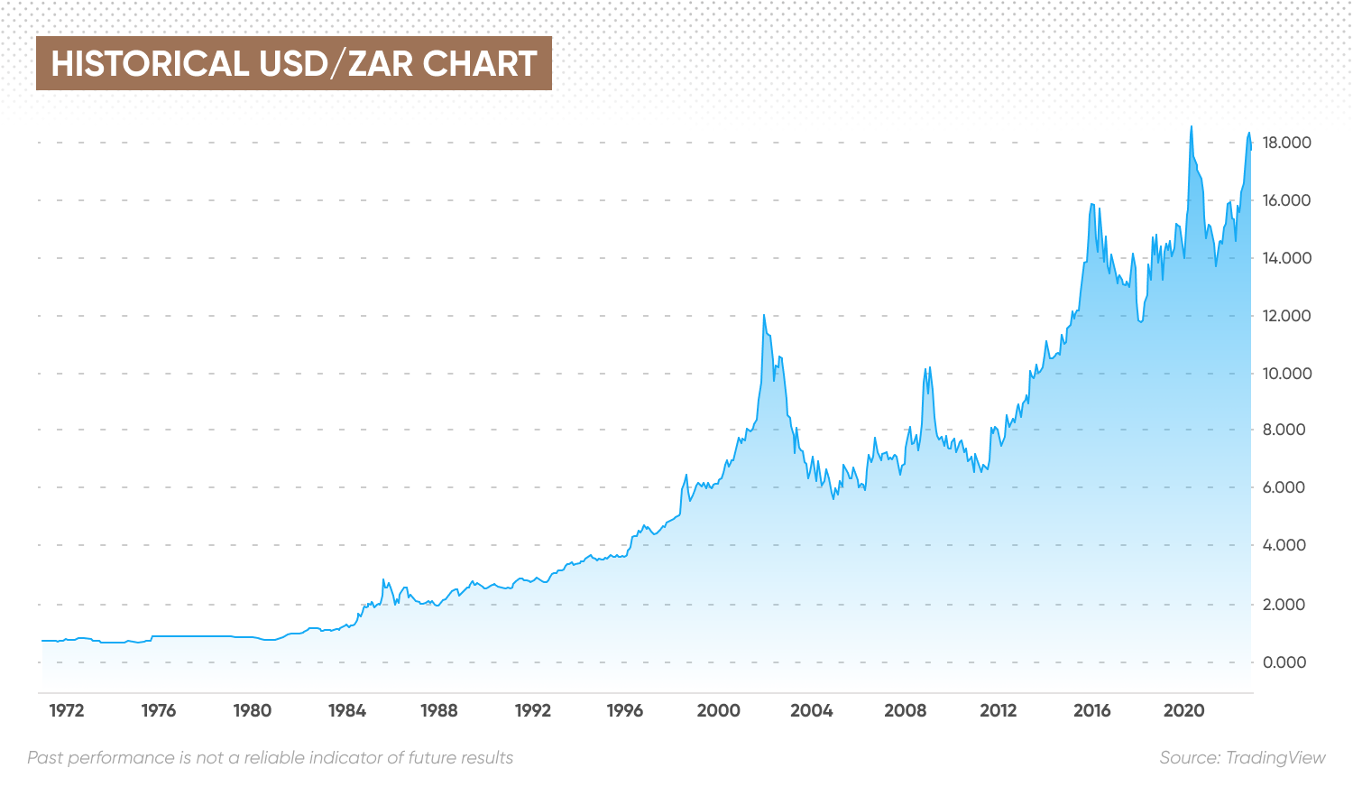 Historical USD/ZAR chart