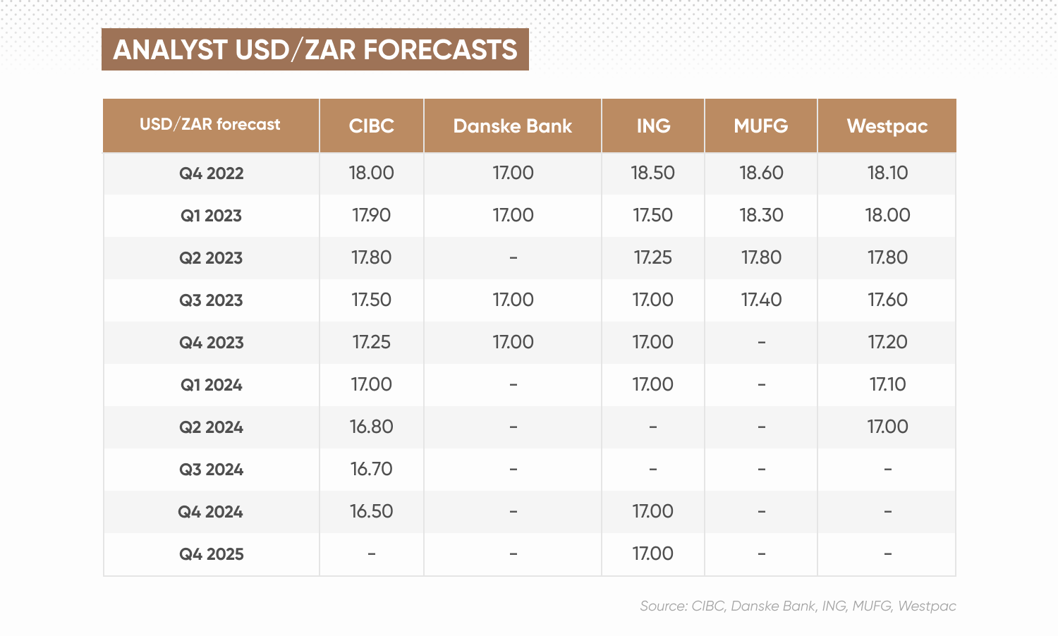 Analyst USD/ZAR forecasts