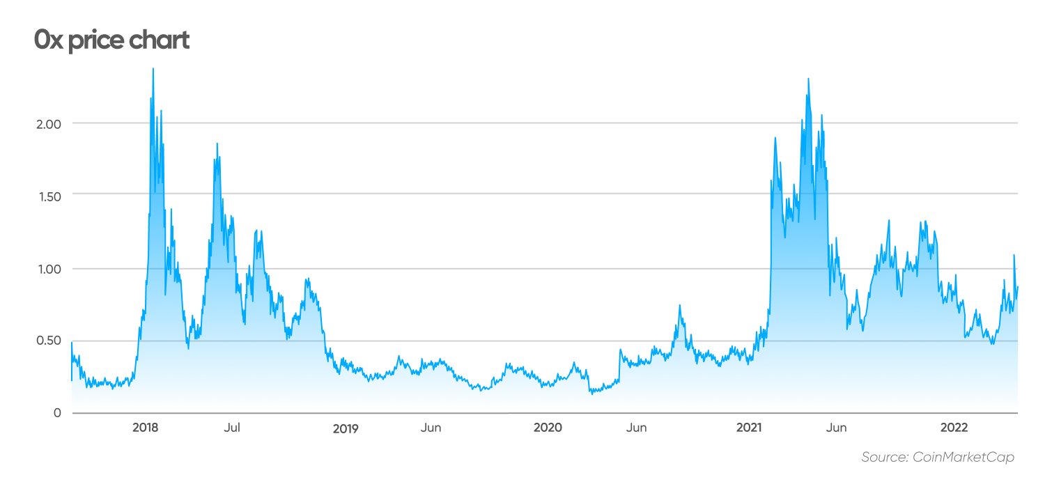 0x price chart