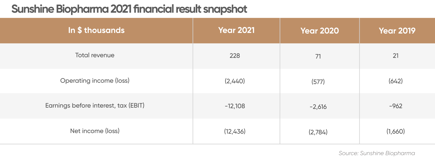 Sunshine Biopharma 2021 financial result snapshot