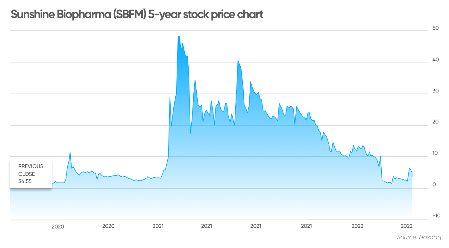 Sunshine Biopharma (SBFM) 5-year stock price chart