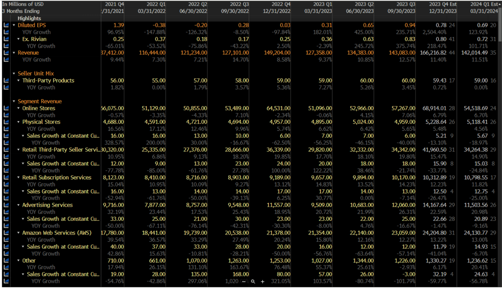 Amazon quarterly figures