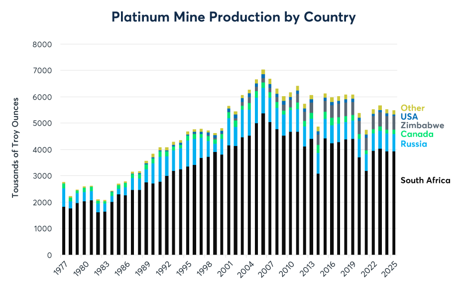 Figure 9: Platinum mining production is small and concentrated