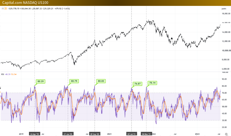 nasdaq rsi 超買