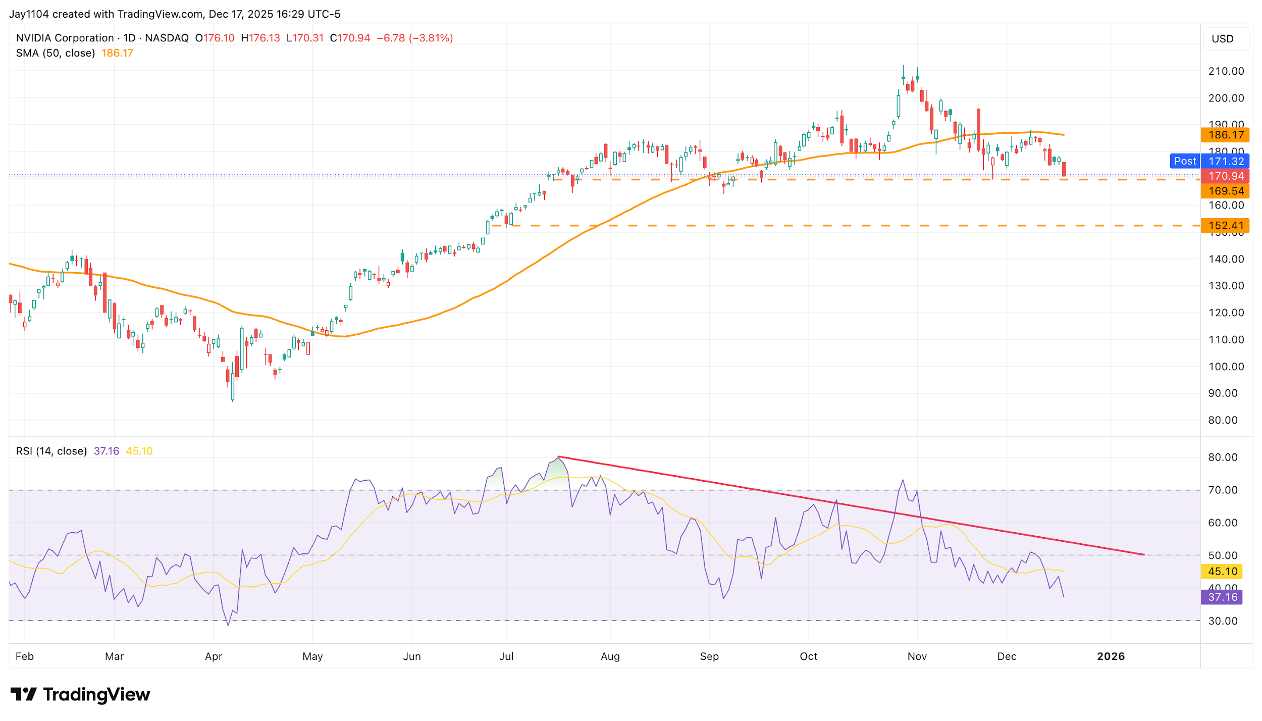 A graph of stock market
AI-generated content may be incorrect.